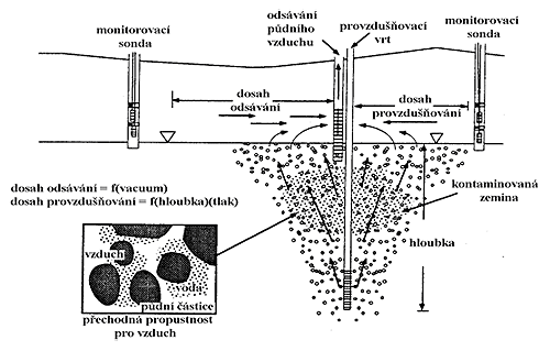 air sparging, geologické práce, sanace