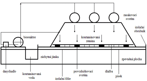 biodegradace, geologické práce, sanace