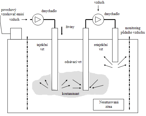 BIOVENTING, unsaturated zone cleaning, remediation