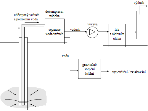 podtlakové odsávání, geologické práce, sanace